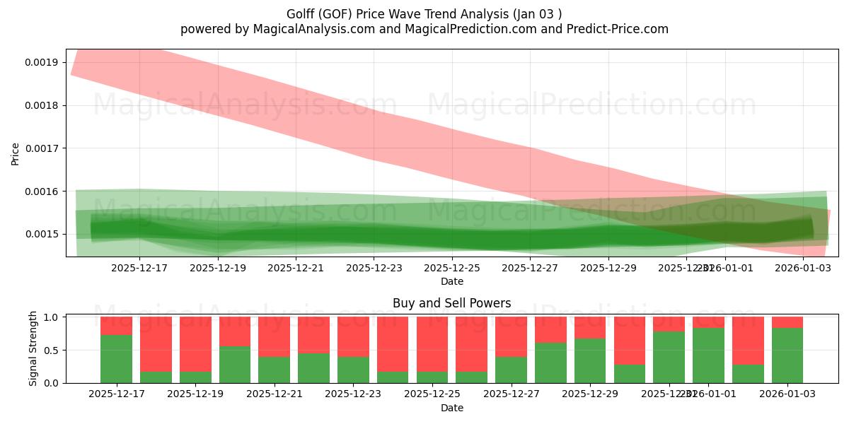  Golff (GOF) Support and Resistance area (02 Jan) 