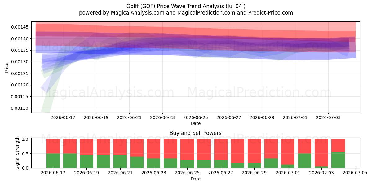  Golff (GOF) Support and Resistance area (03 Jul) 