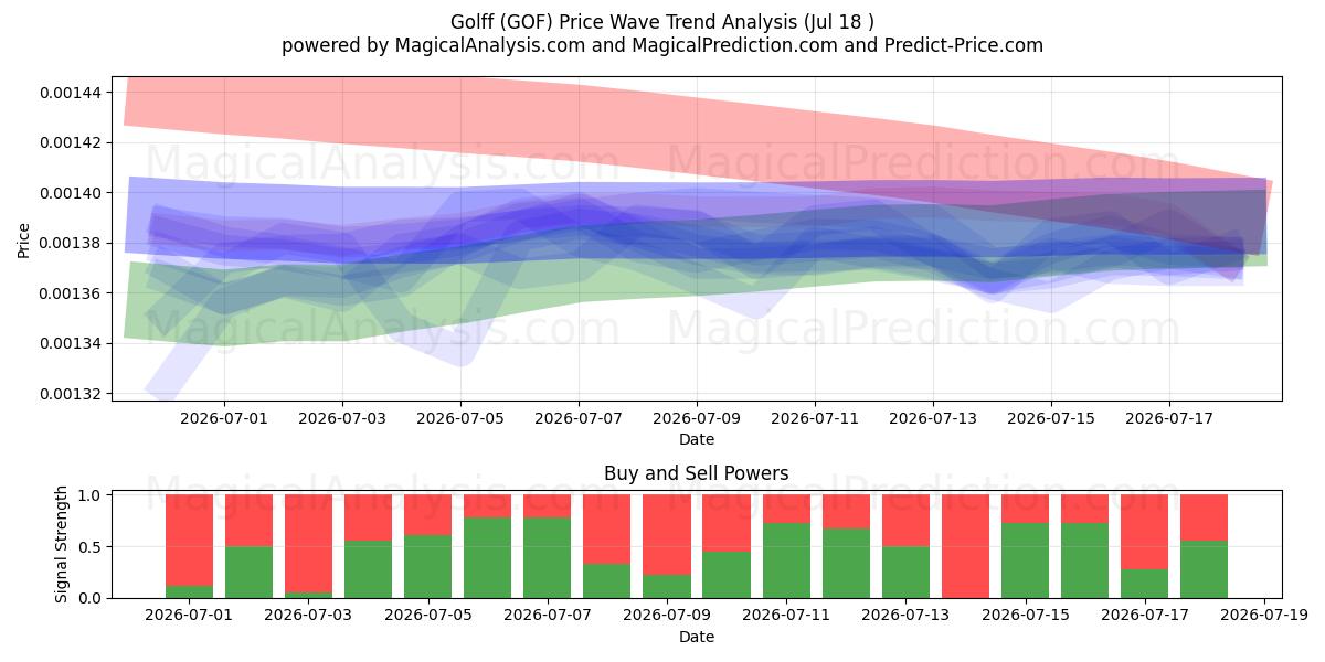  Golff (GOF) Support and Resistance area (17 Jul) 