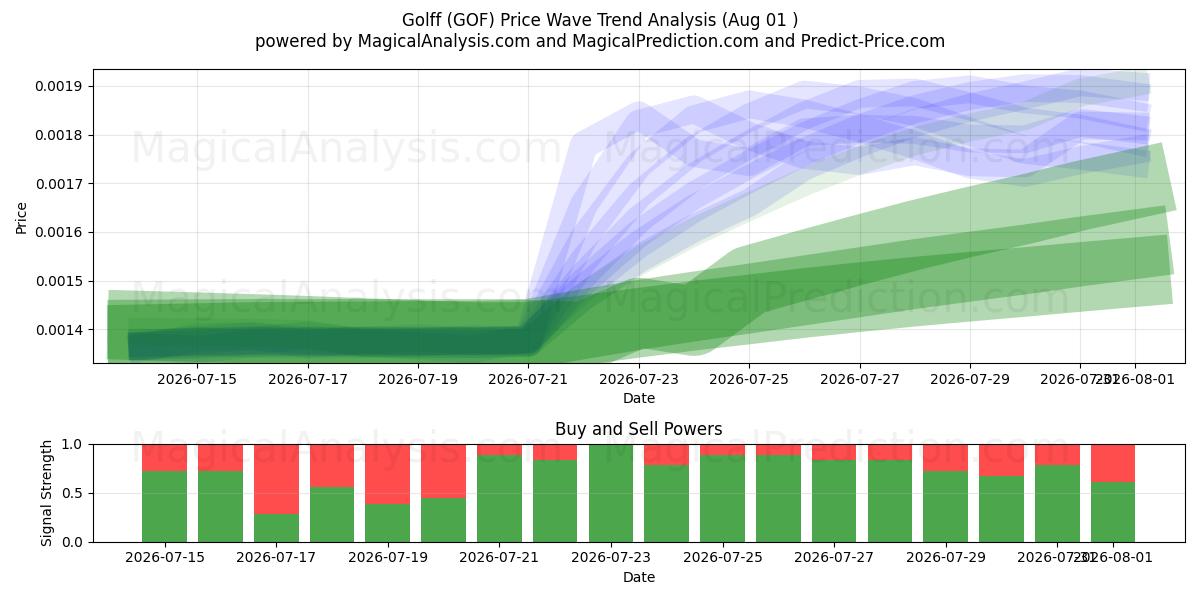  Golfe (GOF) Support and Resistance area (31 Jul) 