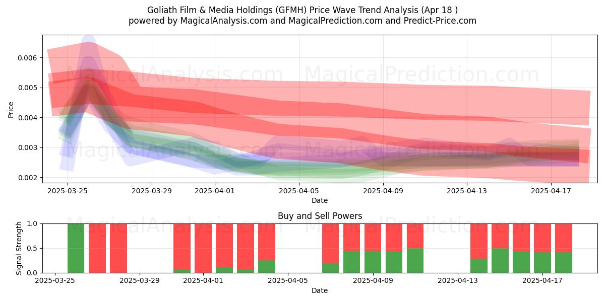  Goliath Film & Media Holdings (GFMH) Support and Resistance area (18 Apr) 
