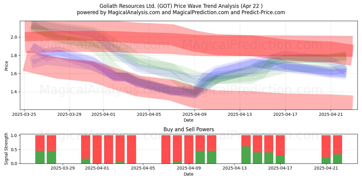  Goliath Resources Ltd. (GOT) Support and Resistance area (22 Apr) 