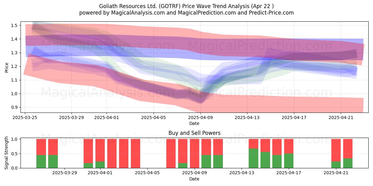  Goliath Resources Ltd. (GOTRF) Support and Resistance area (22 Apr) 