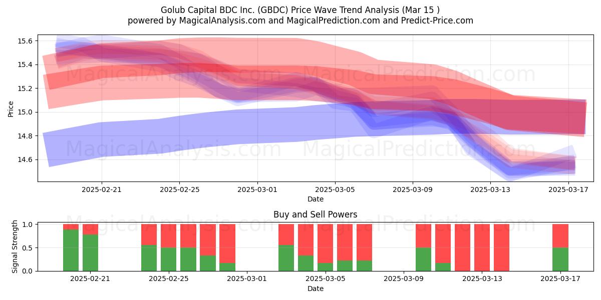  Golub Capital BDC Inc. (GBDC) Support and Resistance area (15 Mar) 