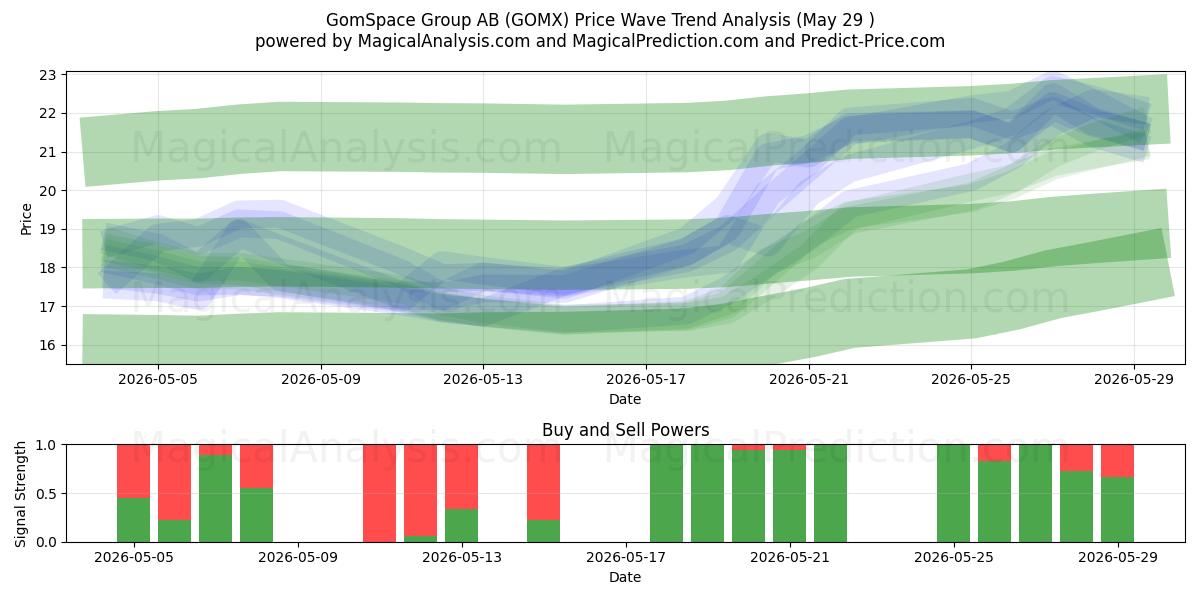  GomSpace Group AB (GOMX) Support and Resistance area (28 May) 