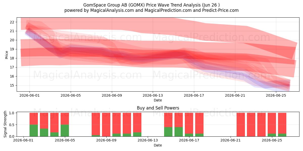  GomSpace Group AB (GOMX) Support and Resistance area (25 Jun) 