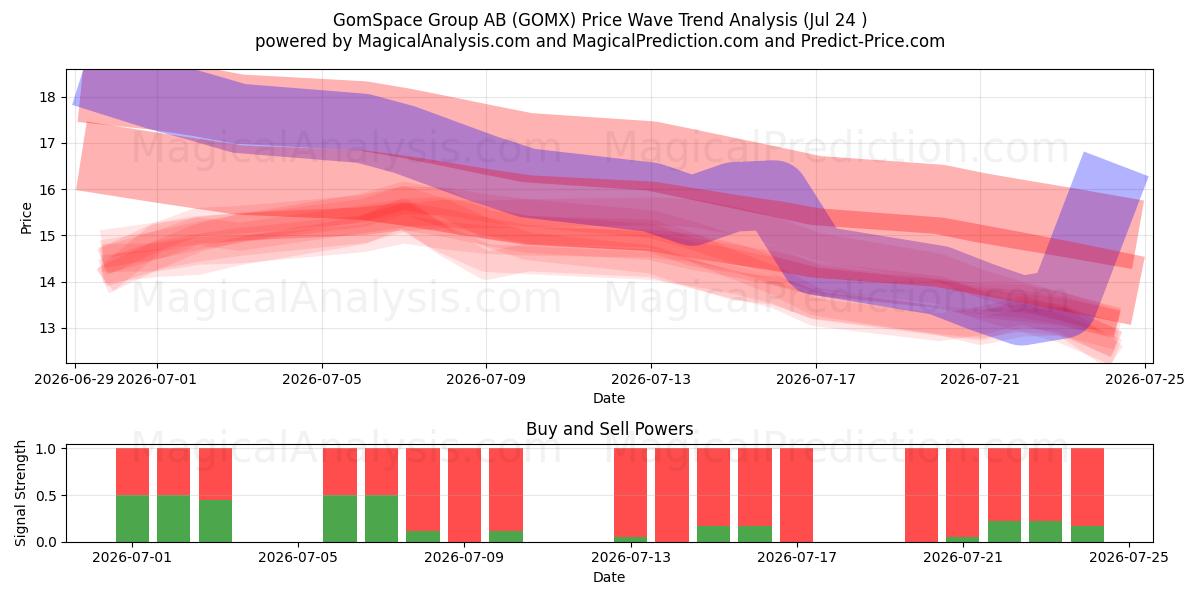  GomSpace Group AB (GOMX) Support and Resistance area (23 Jul) 