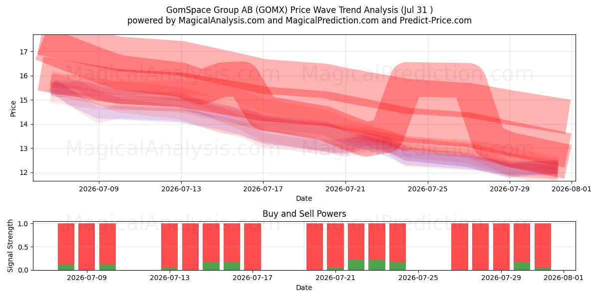  GomSpace Group AB (GOMX) Support and Resistance area (30 Jul) 