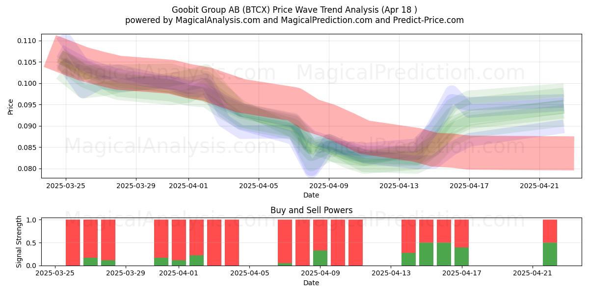  Goobit Group AB (BTCX) Support and Resistance area (18 Apr) 