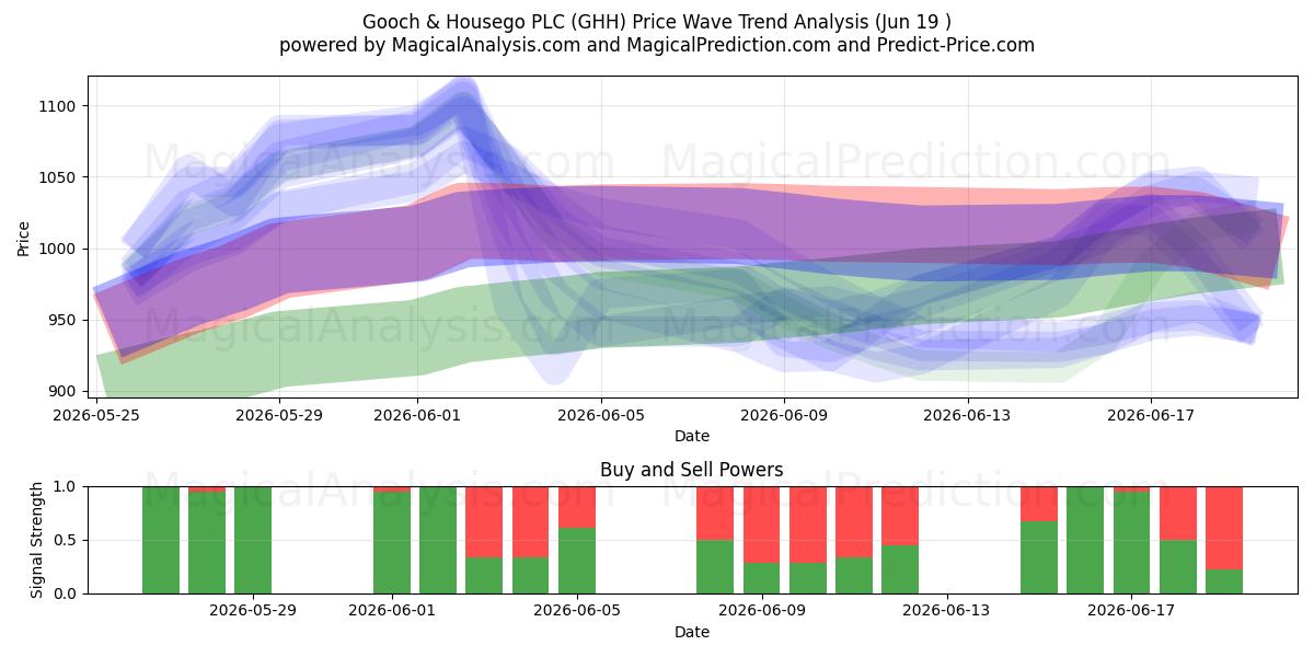  Gooch & Housego PLC (GHH) Support and Resistance area (18 Jun) 