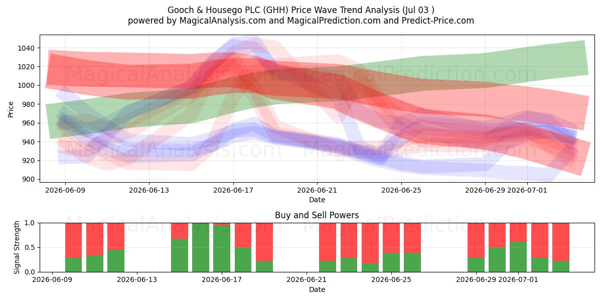  Gooch & Housego PLC (GHH) Support and Resistance area (02 Jul) 