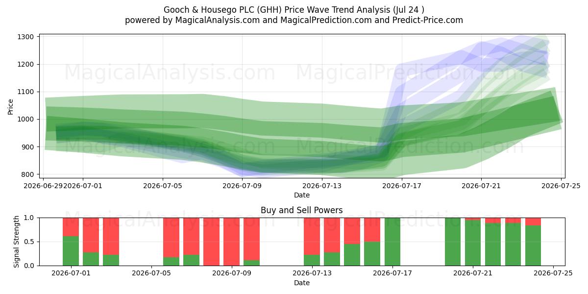  Gooch & Housego PLC (GHH) Support and Resistance area (23 Jul) 