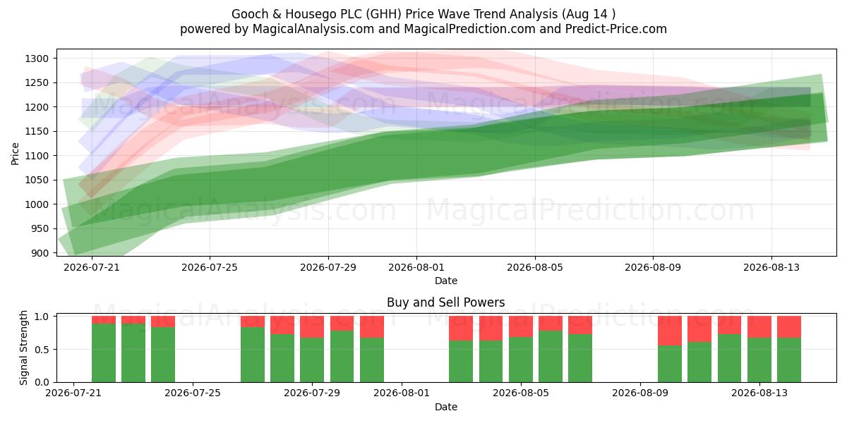  Gooch & Housego PLC (GHH) Support and Resistance area (13 Aug) 