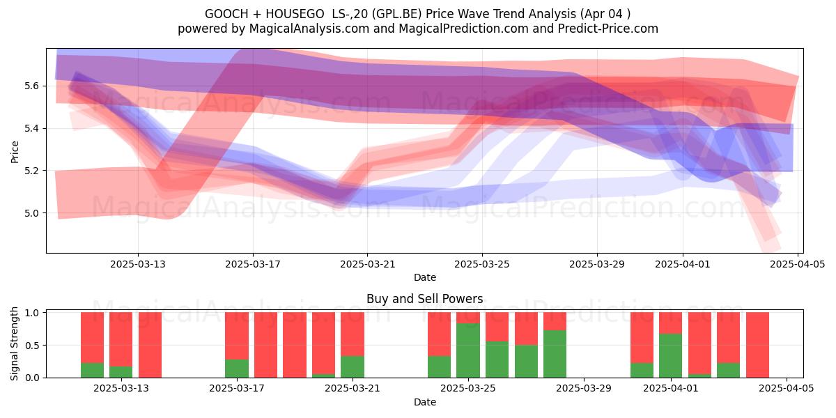  GOOCH + HOUSEGO  LS-,20 (GPL.BE) Support and Resistance area (04 Apr) 