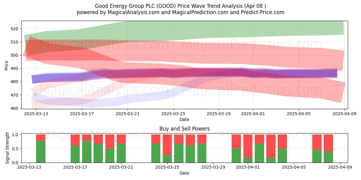  Good Energy Group PLC (GOOD) Support and Resistance area (08 Apr) 