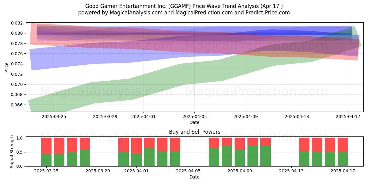  Good Gamer Entertainment Inc. (GGAMF) Support and Resistance area (17 Apr) 