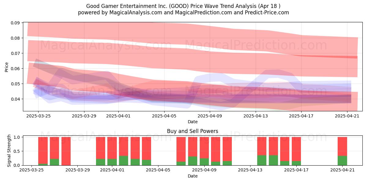  Good Gamer Entertainment Inc. (GOOD) Support and Resistance area (18 Apr) 