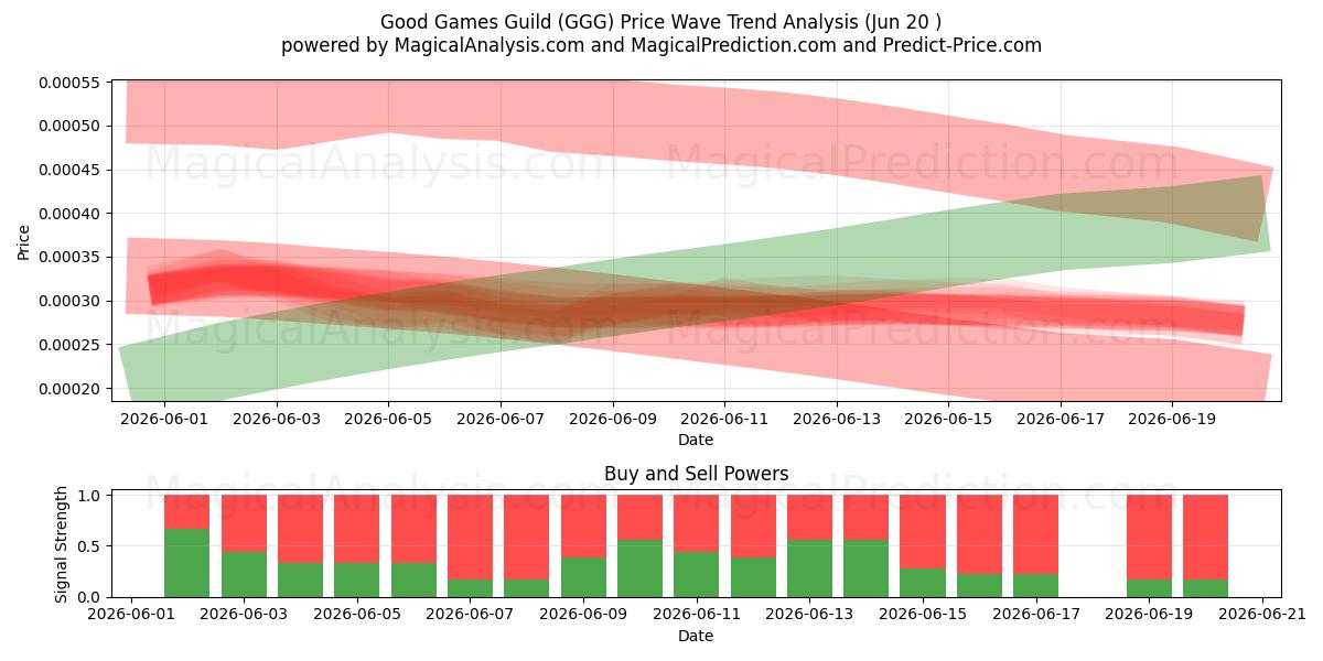  Good Games Guild (GGG) Support and Resistance area (19 Jun) 