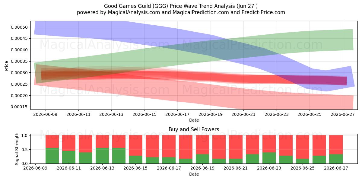  Good Games Guild (GGG) Support and Resistance area (26 Jun) 