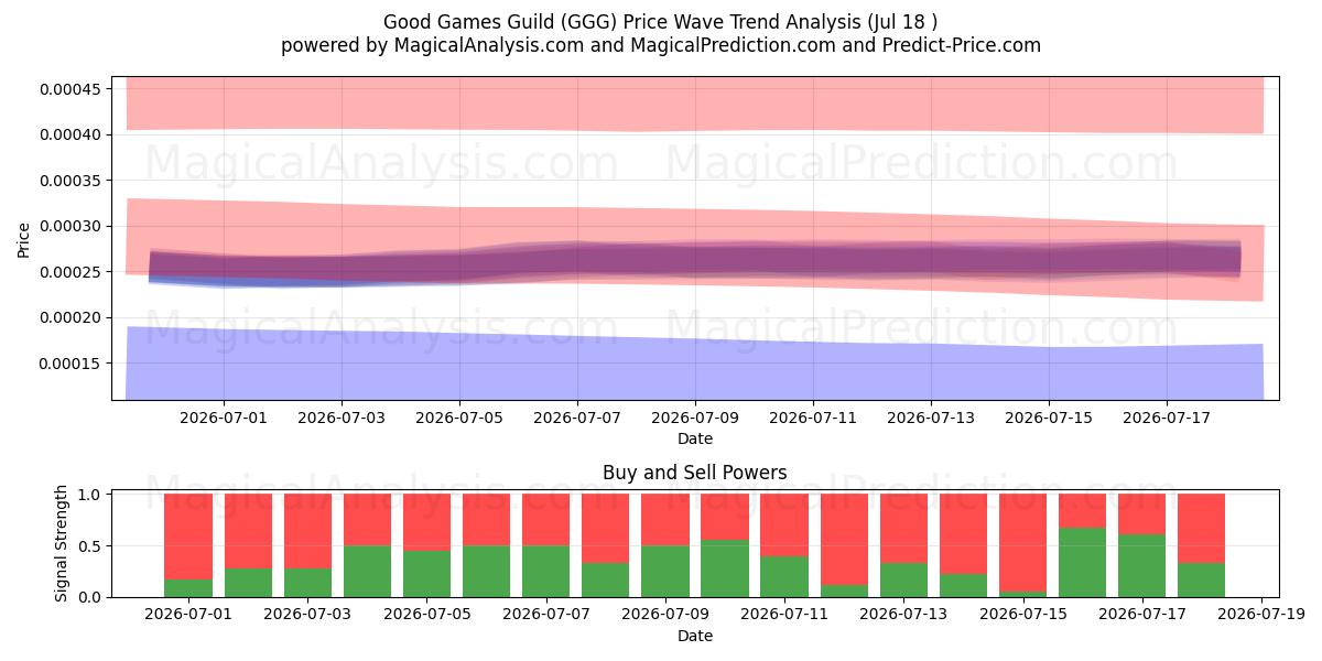  Guilde des bons jeux (GGG) Support and Resistance area (17 Jul) 