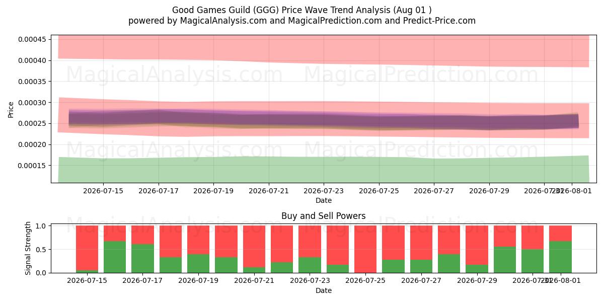  Гильдия хороших игр (GGG) Support and Resistance area (31 Jul) 