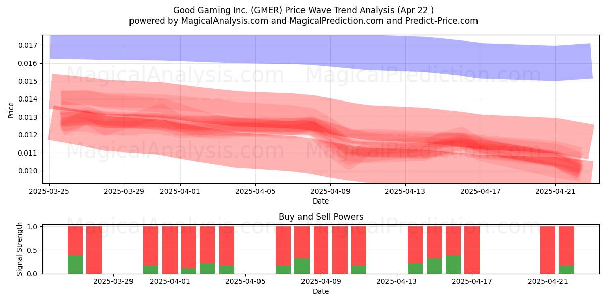 Good Gaming Inc. (GMER) Support and Resistance area (22 Apr) 