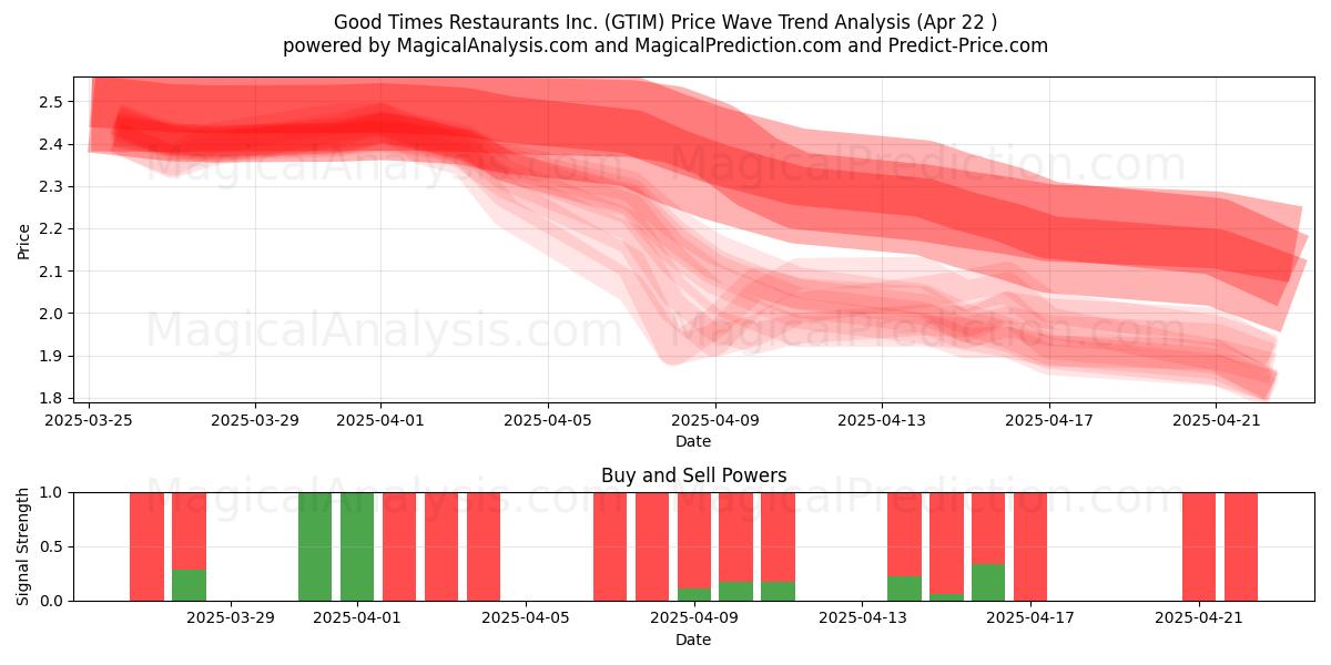  Good Times Restaurants Inc. (GTIM) Support and Resistance area (22 Apr) 