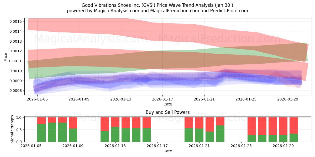  Good Vibrations Shoes Inc. (GVSI) Support and Resistance area (29 Jan) 