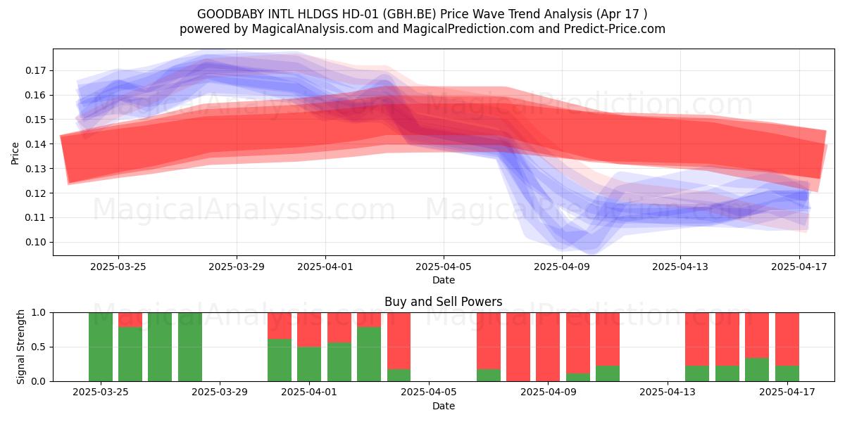  GOODBABY INTL HLDGS HD-01 (GBH.BE) Support and Resistance area (17 Apr) 