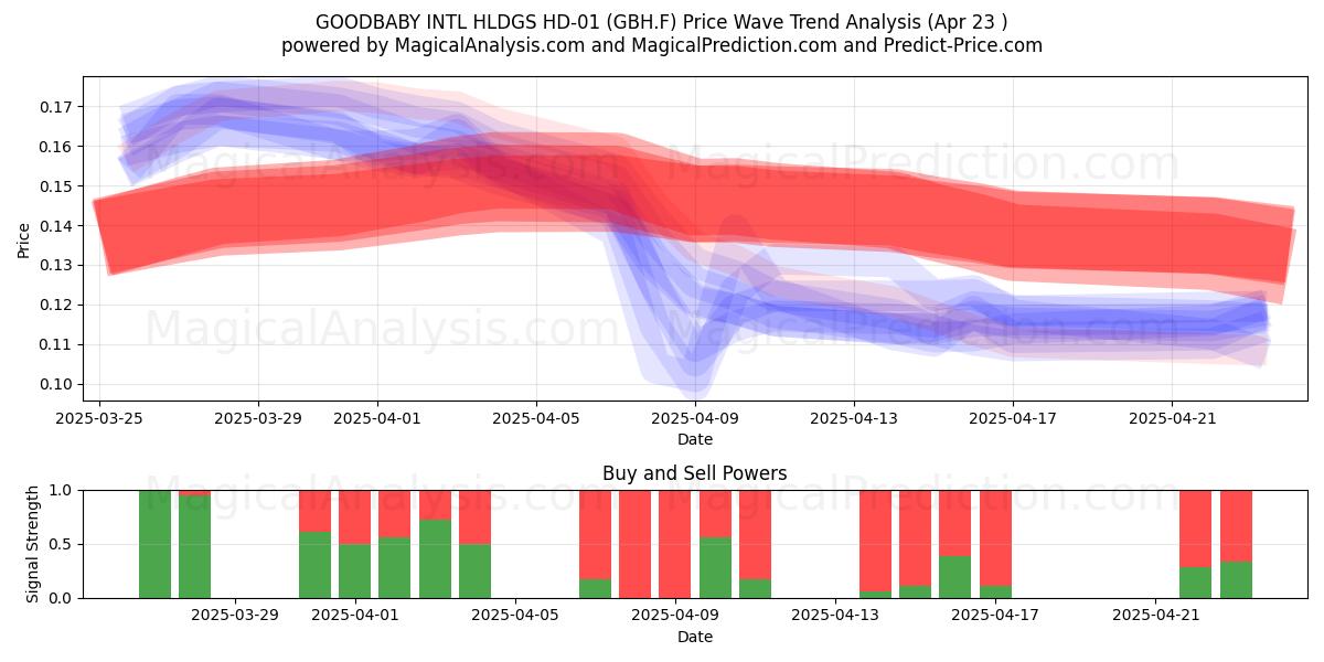  GOODBABY INTL HLDGS HD-01 (GBH.F) Support and Resistance area (23 Apr) 