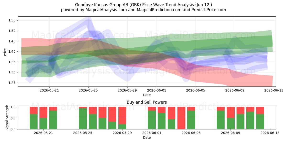  Goodbye Kansas Group AB (GBK) Support and Resistance area (09 Jun) 