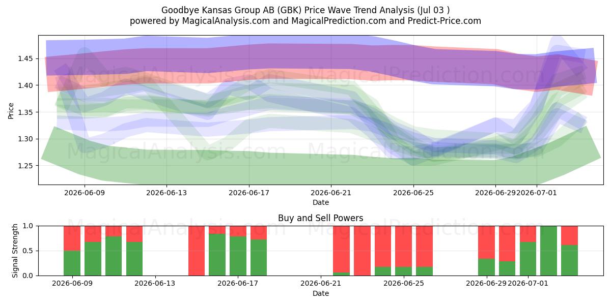  Goodbye Kansas Group AB (GBK) Support and Resistance area (02 Jul) 