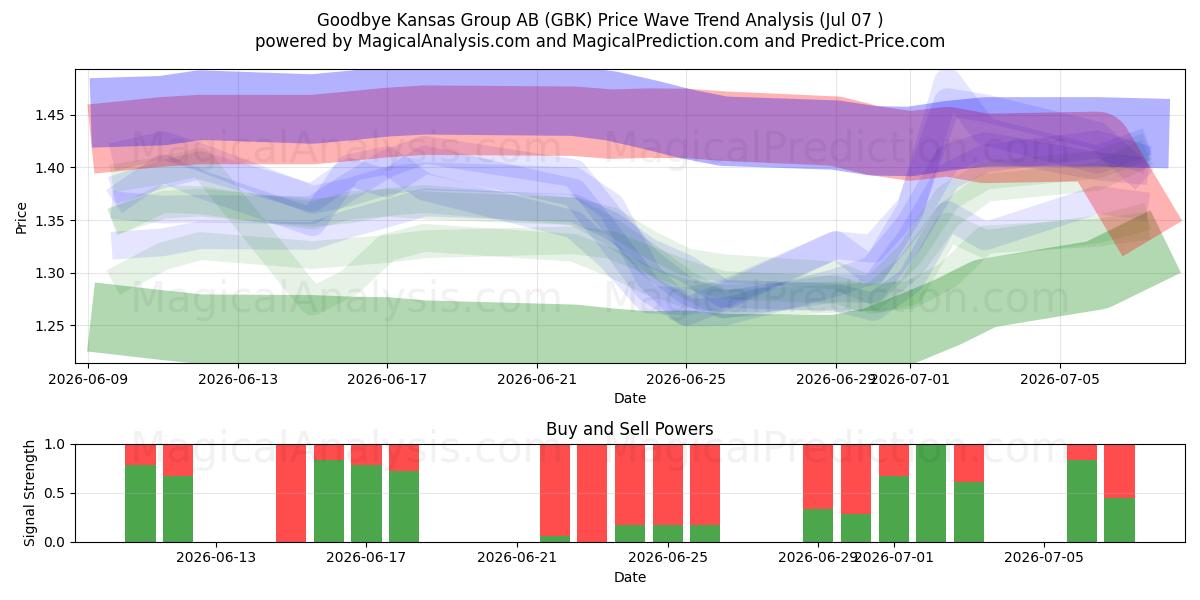  Goodbye Kansas Group AB (GBK) Support and Resistance area (06 Jul) 