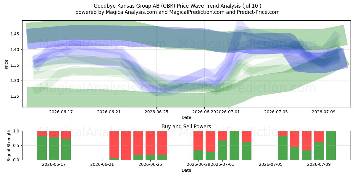  Goodbye Kansas Group AB (GBK) Support and Resistance area (09 Jul) 
