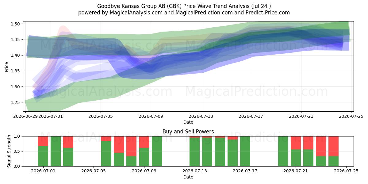  Goodbye Kansas Group AB (GBK) Support and Resistance area (23 Jul) 