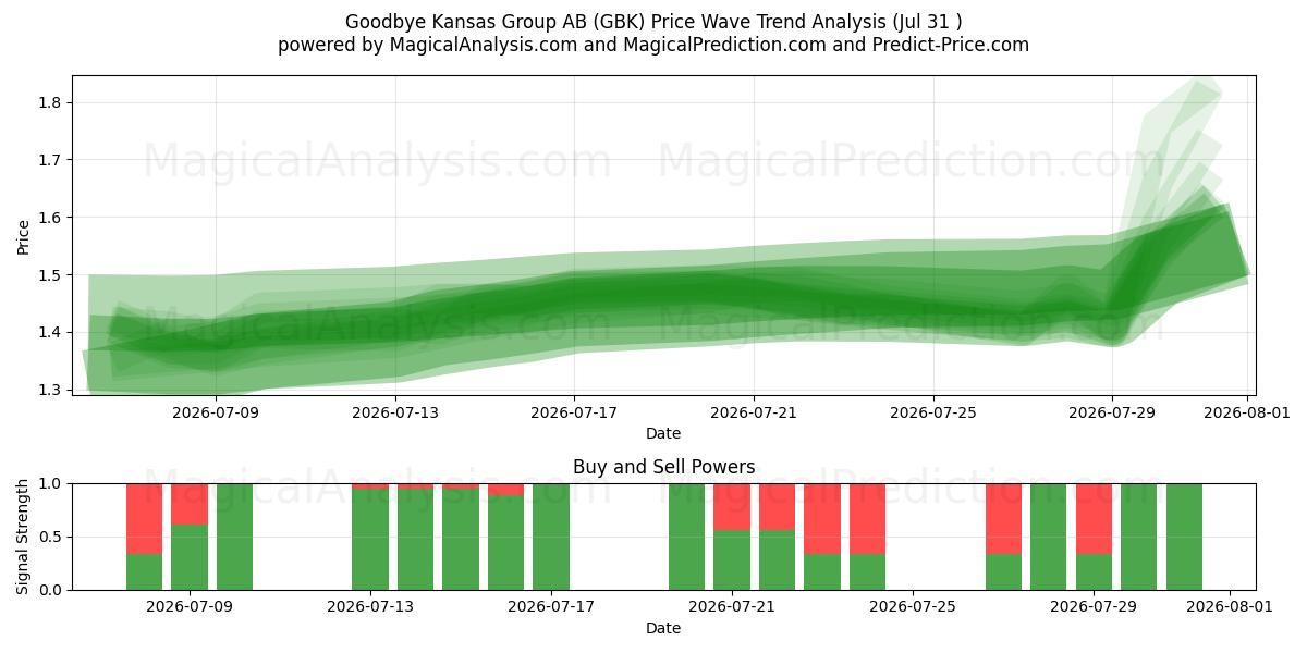  Goodbye Kansas Group AB (GBK) Support and Resistance area (30 Jul) 