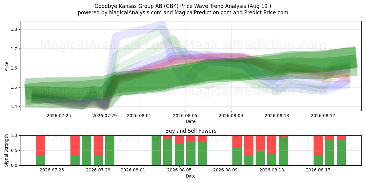  Goodbye Kansas Group AB (GBK) Support and Resistance area (05 Aug) 