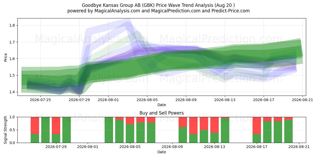  Goodbye Kansas Group AB (GBK) Support and Resistance area (17 Aug) 