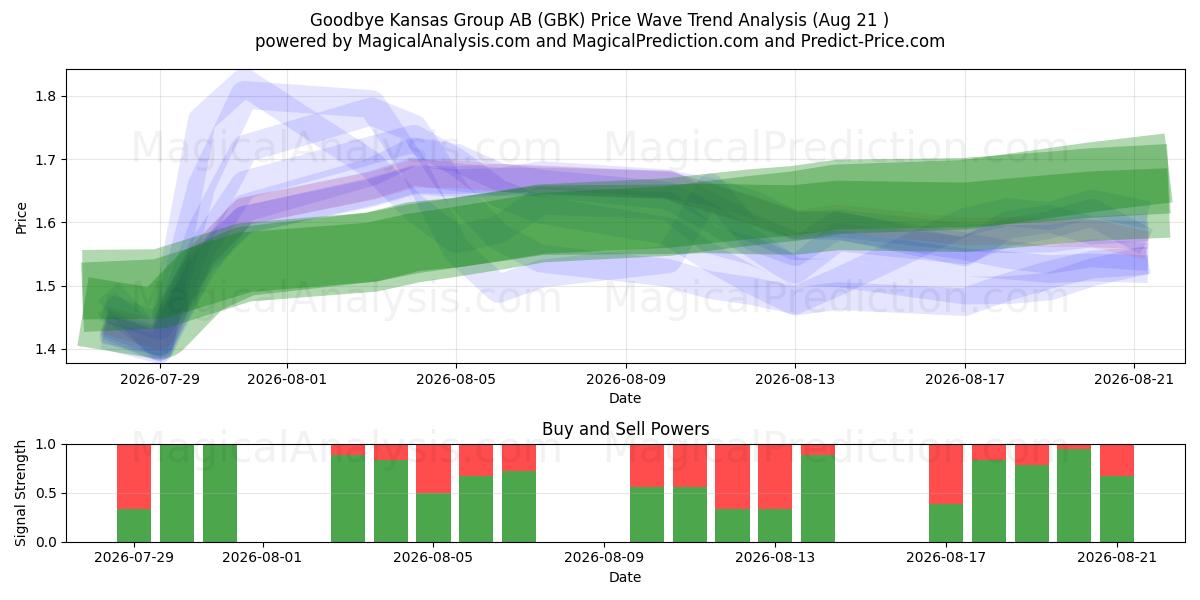  Goodbye Kansas Group AB (GBK) Support and Resistance area (20 Aug) 