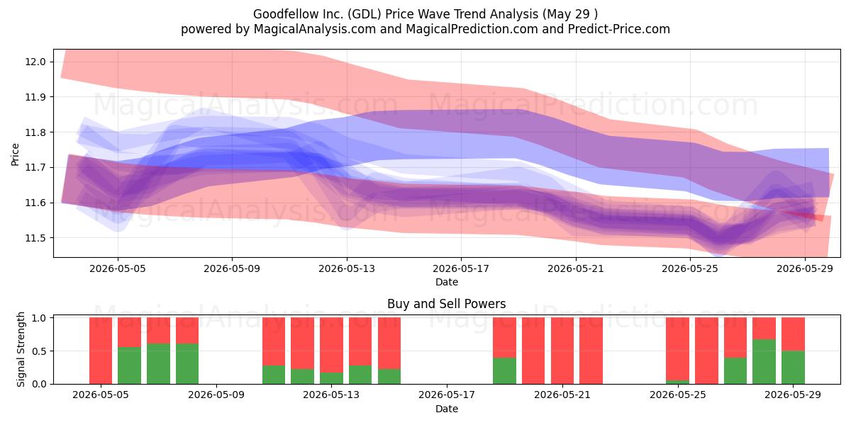  Goodfellow Inc. (GDL) Support and Resistance area (28 May) 