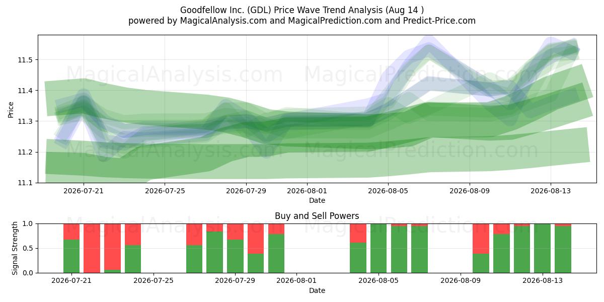  Goodfellow Inc. (GDL) Support and Resistance area (13 Aug) 