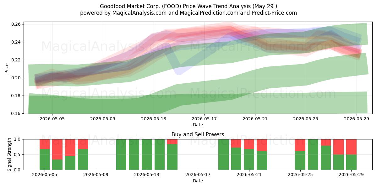  Goodfood Market Corp. (FOOD) Support and Resistance area (28 May) 