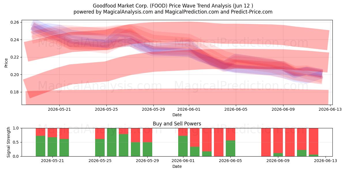  Goodfood Market Corp. (FOOD) Support and Resistance area (11 Jun) 