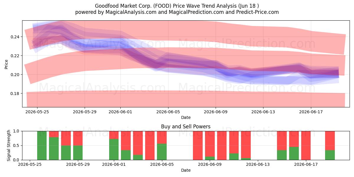  Goodfood Market Corp. (FOOD) Support and Resistance area (17 Jun) 
