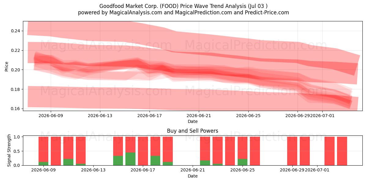  Goodfood Market Corp. (FOOD) Support and Resistance area (02 Jul) 