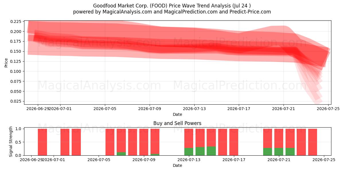 Goodfood Market Corp. (FOOD) Support and Resistance area (23 Jul) 