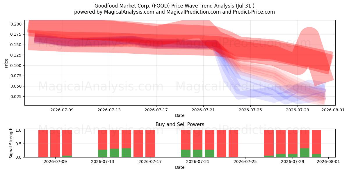  Goodfood Market Corp. (FOOD) Support and Resistance area (30 Jul) 