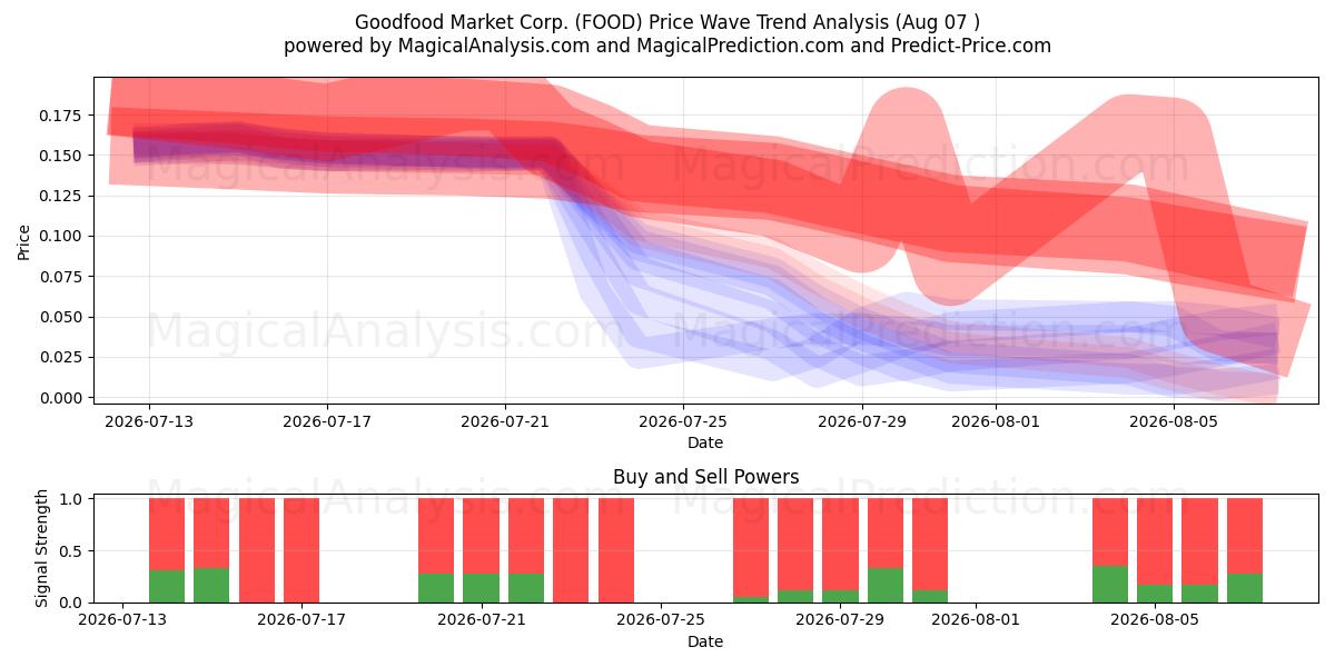  Goodfood Market Corp. (FOOD) Support and Resistance area (06 Aug) 