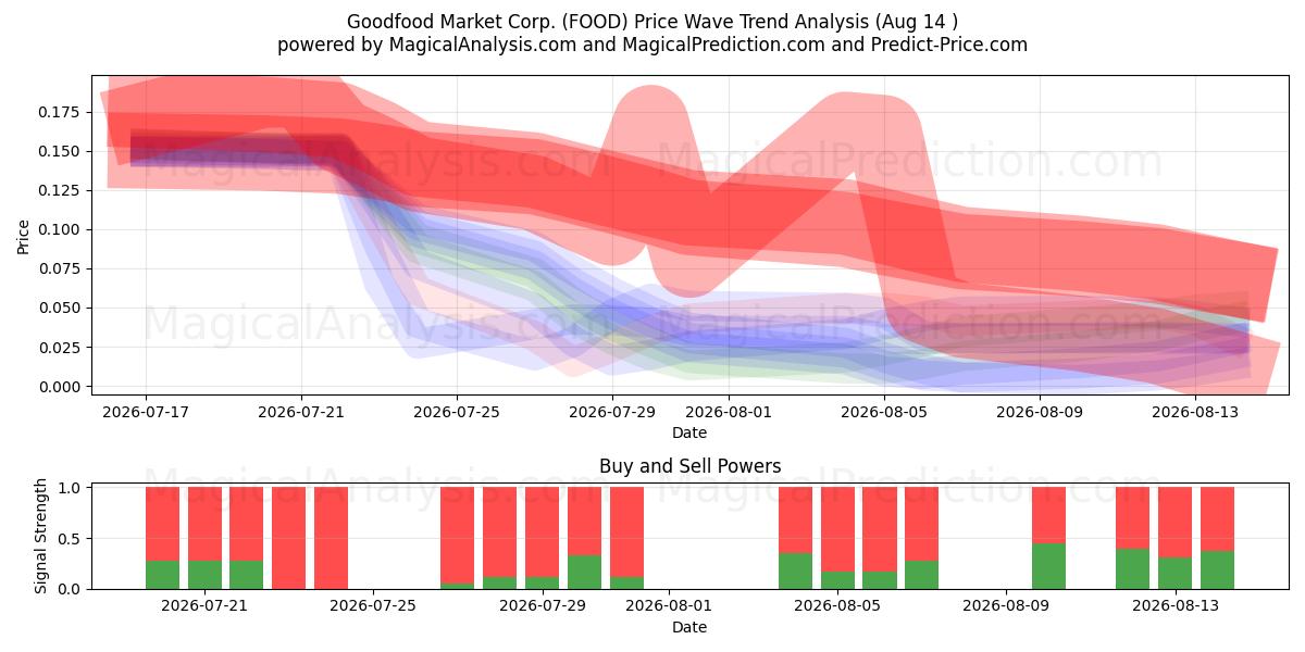  Goodfood Market Corp. (FOOD) Support and Resistance area (13 Aug) 