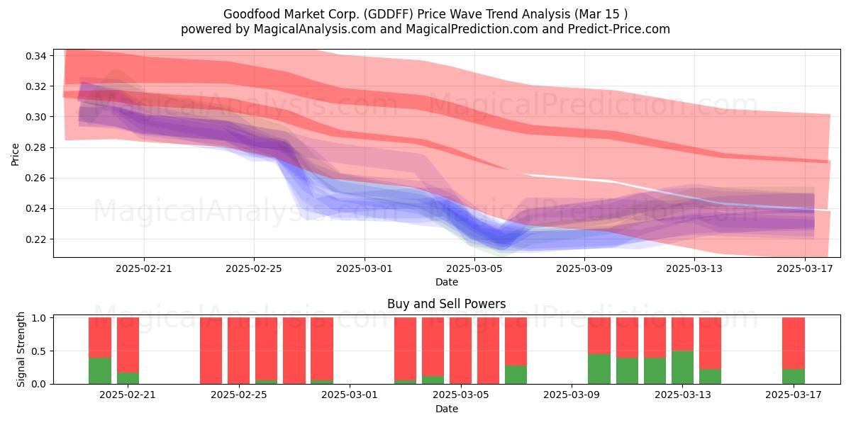  Goodfood Market Corp. (GDDFF) Support and Resistance area (15 Mar) 